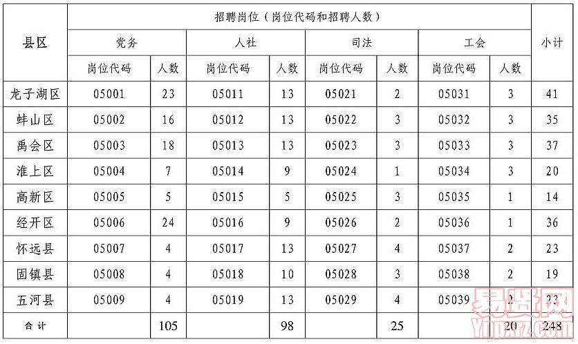 蚌埠市2014年基层特定岗位招聘计划