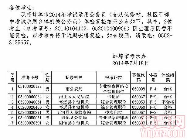 蚌埠市2014年考試錄用公務(wù)員體檢復(fù)檢結(jié)果