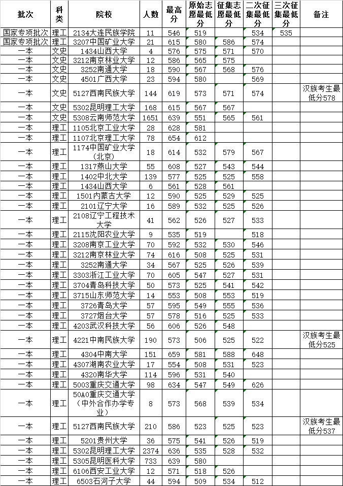 2014年7月23日云南省普高錄取日報