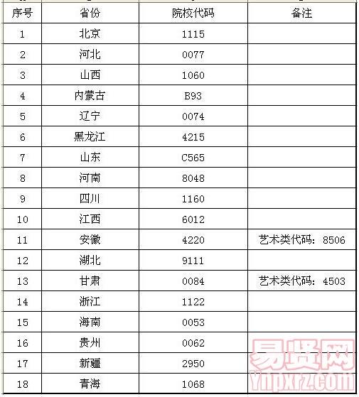 北京經(jīng)貿(mào)職業(yè)學(xué)院2014年在各省招生院校代碼