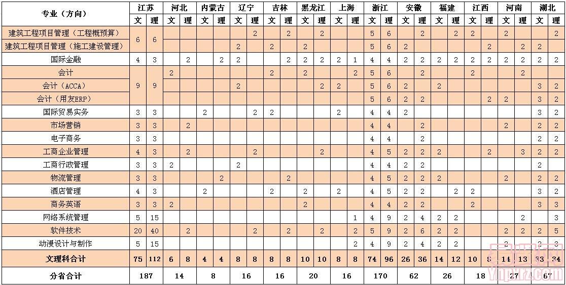 蘇州港大思培科技職業(yè)學院2014年招生計劃(文理科)