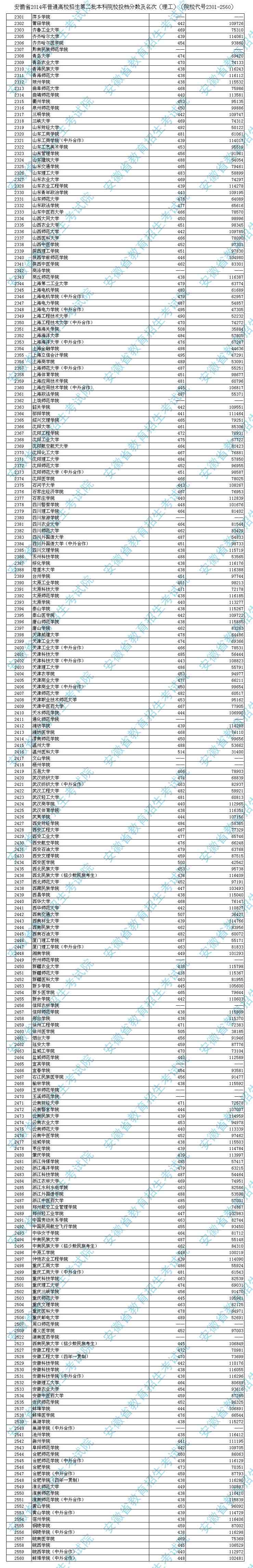 安徽省2014年普通高校招生第二批本科院校投檔分?jǐn)?shù)及名次(理工)(院校代號2301-2560)