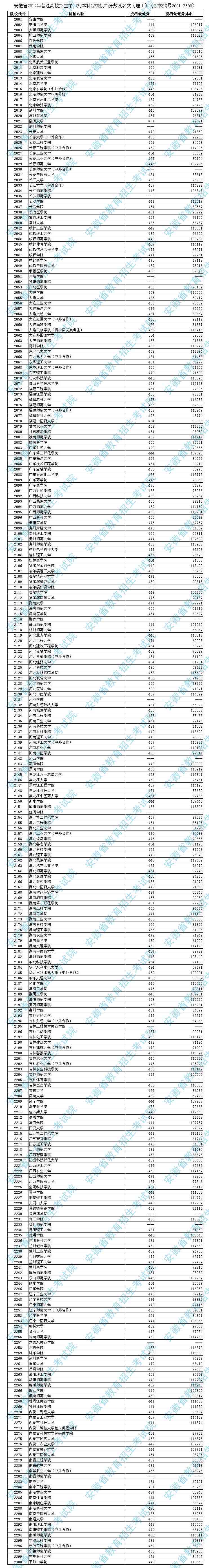 安徽省2014年普通高校招生第二批本科院校投檔分數(shù)及名次(理工)(院校代號2001-2300)