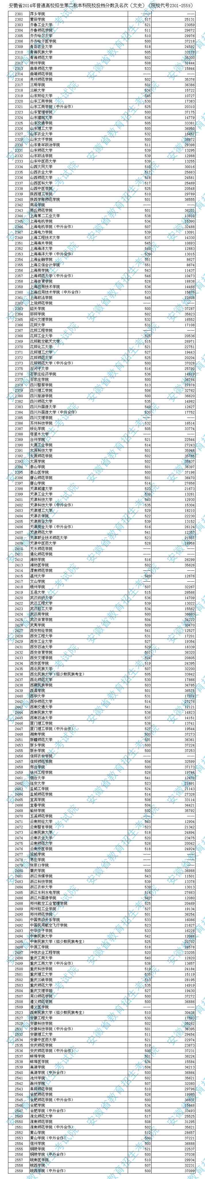 安徽省2014年普通高校招生第二批本科院校投档分数及名次(文史)(院校代号2301-2559)