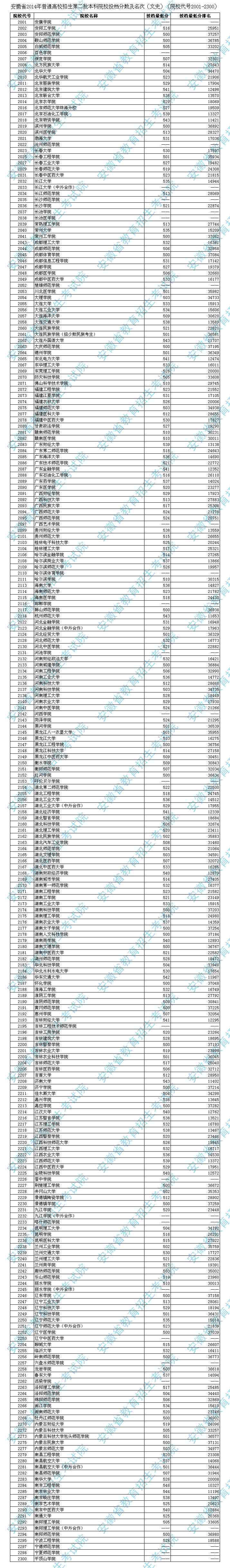 安徽省2014年普通高校招生第二批本科院校投檔分?jǐn)?shù)及名次(文史)(院校代號(hào)2001-2300)