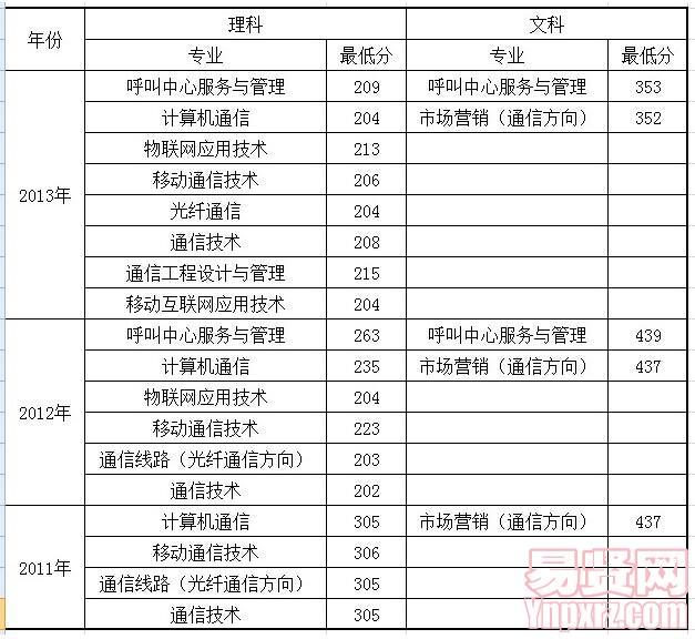 安徽郵電職業(yè)技術(shù)學(xué)院2011-2013年各專業(yè)錄取最低控制線