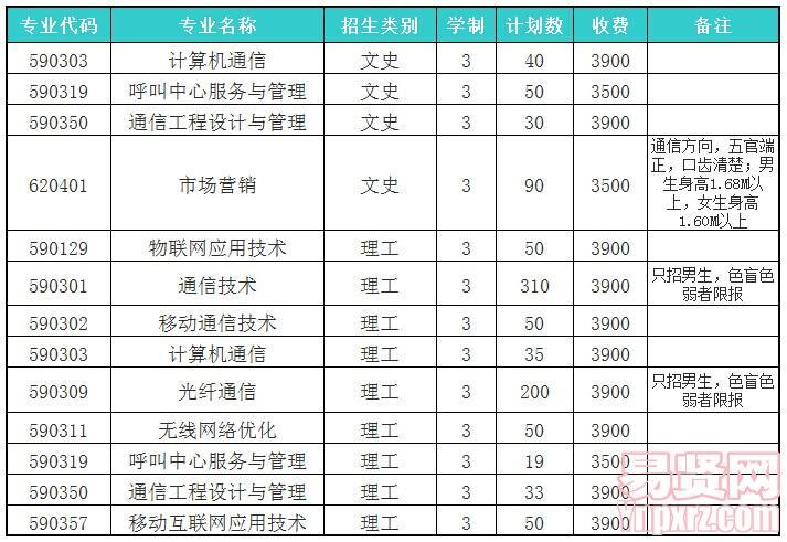 安徽郵電職業(yè)技術(shù)學(xué)院2014年普照專業(yè)計劃