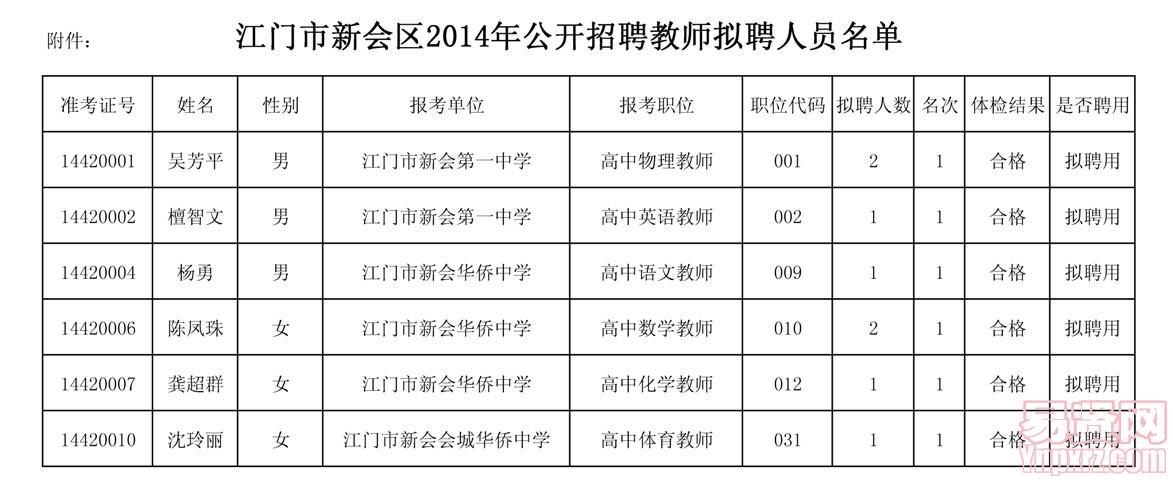 江門市新會(huì)區(qū)2014年公開招聘教師擬聘人員名單