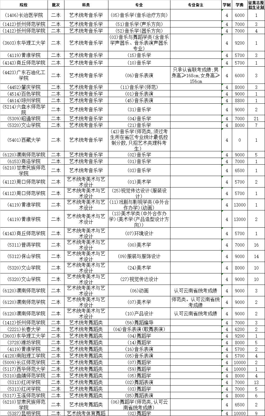 2014年云南省普通高校招生第二批本科艺术类征集志愿招生计划