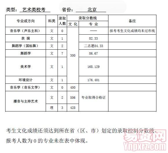 2014年天津師范大學(xué)北京藝術(shù)類錄取分?jǐn)?shù)線公示