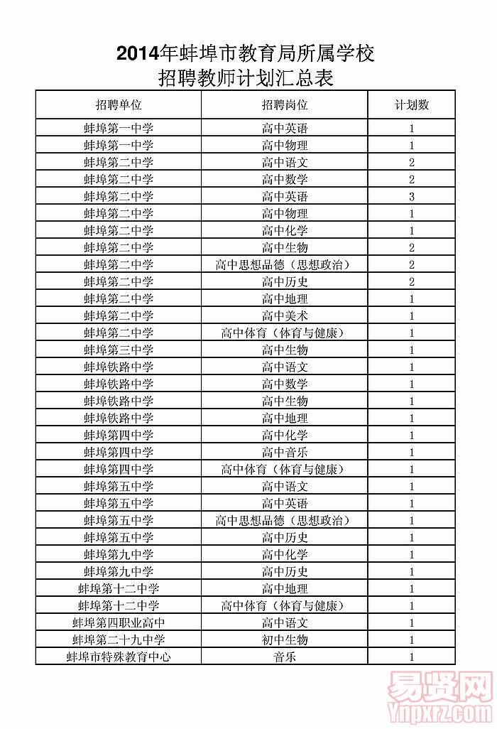 2014年蚌埠市教育局所屬學校招聘教師計劃表