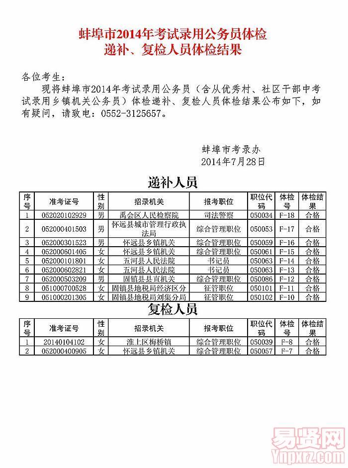 蚌埠市2014年考試錄用公務(wù)員體檢遞補/復(fù)檢人員體檢結(jié)果