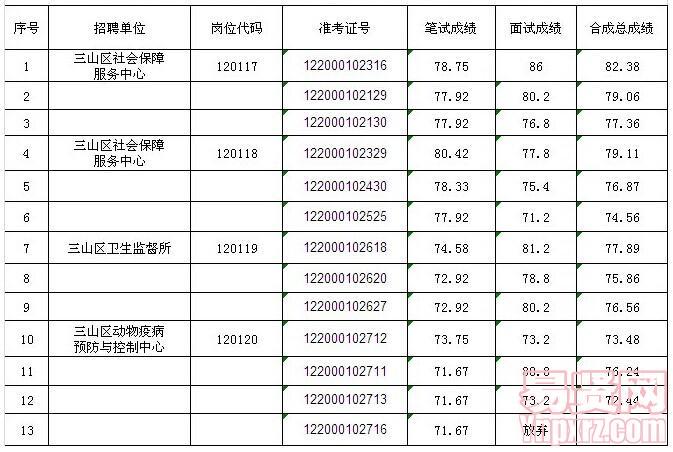 芜湖市三山区2014年事业单位招聘人员考试总成绩