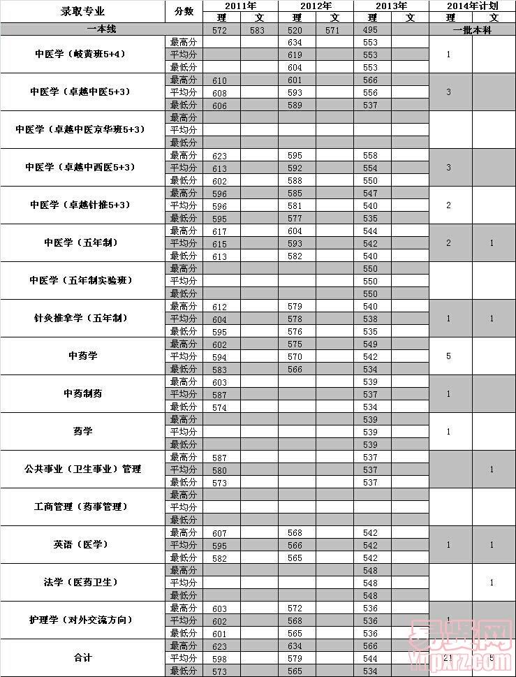 湖南2014年招生計劃及近三年各專業(yè)錄取分數(shù)