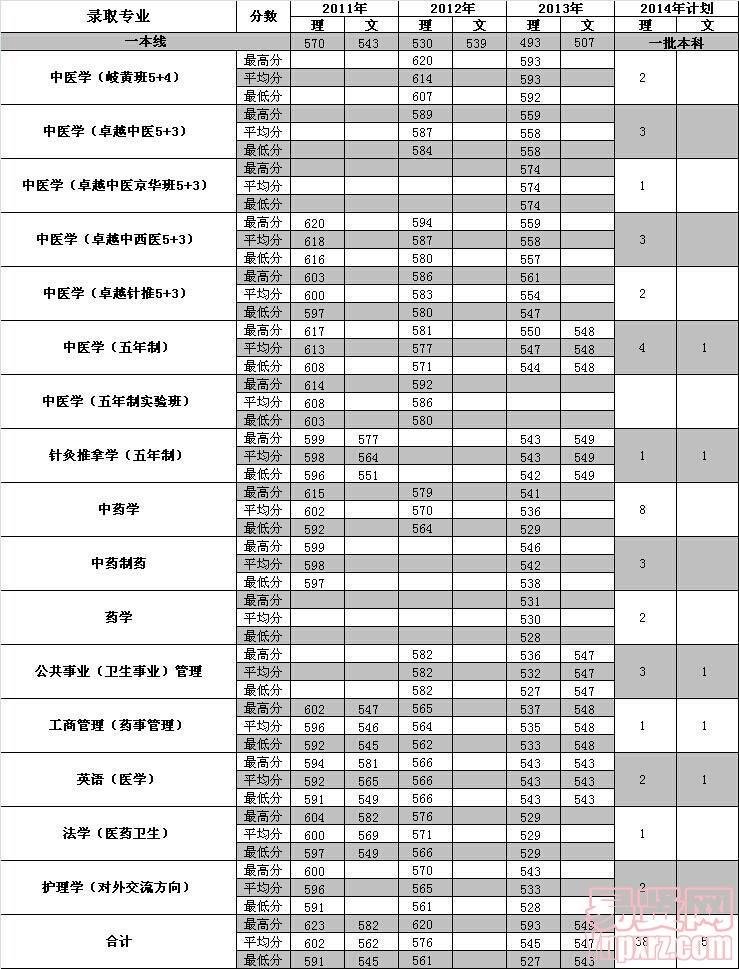 山西2014年招生計(jì)劃及近三年各專業(yè)錄取分?jǐn)?shù)