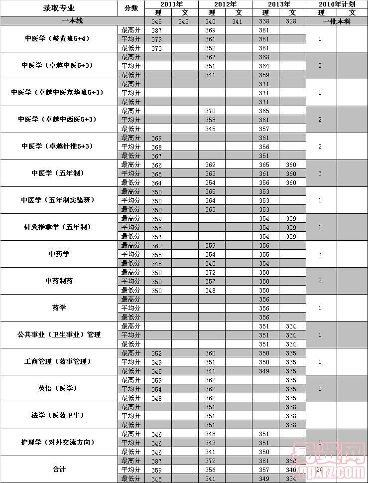 江蘇2014年招生計(jì)劃及近三年各專業(yè)錄取分?jǐn)?shù)