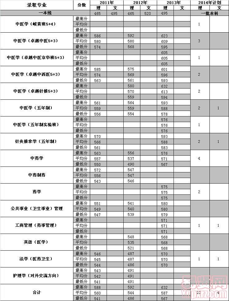 云南2014年招生計(jì)劃及近三年各專業(yè)錄取分?jǐn)?shù)