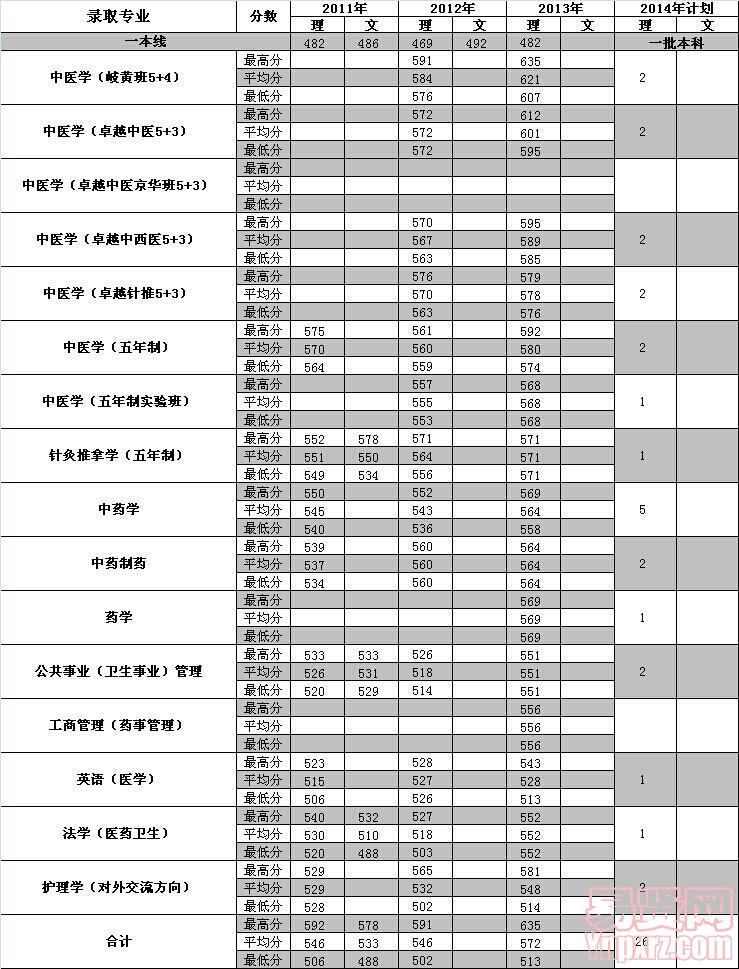 內(nèi)蒙古2014年招生計劃及近三年各專業(yè)錄取分數(shù)