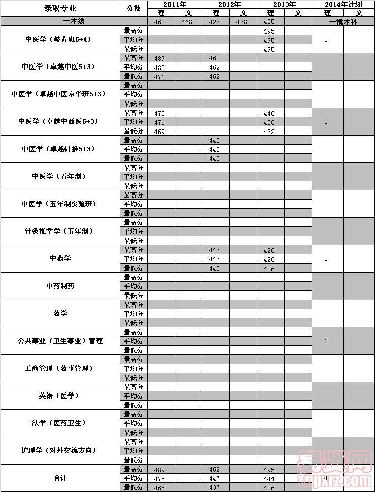 上海2014年招生計劃及近三年各專業(yè)錄取分?jǐn)?shù)