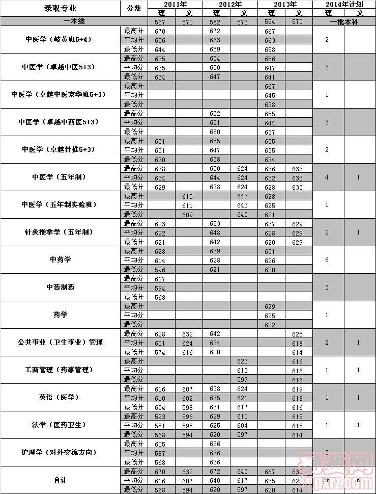 山東2014年招生計(jì)劃及近三年各專業(yè)錄取分?jǐn)?shù)