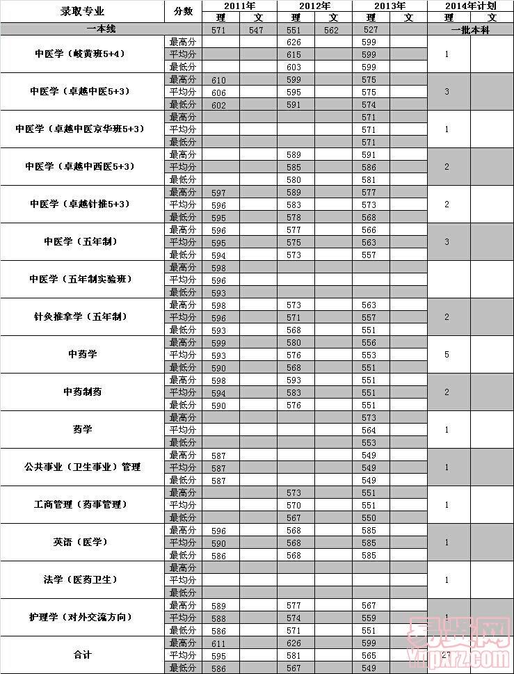 湖北2014年招生計劃及近三年各專業(yè)錄取分?jǐn)?shù)