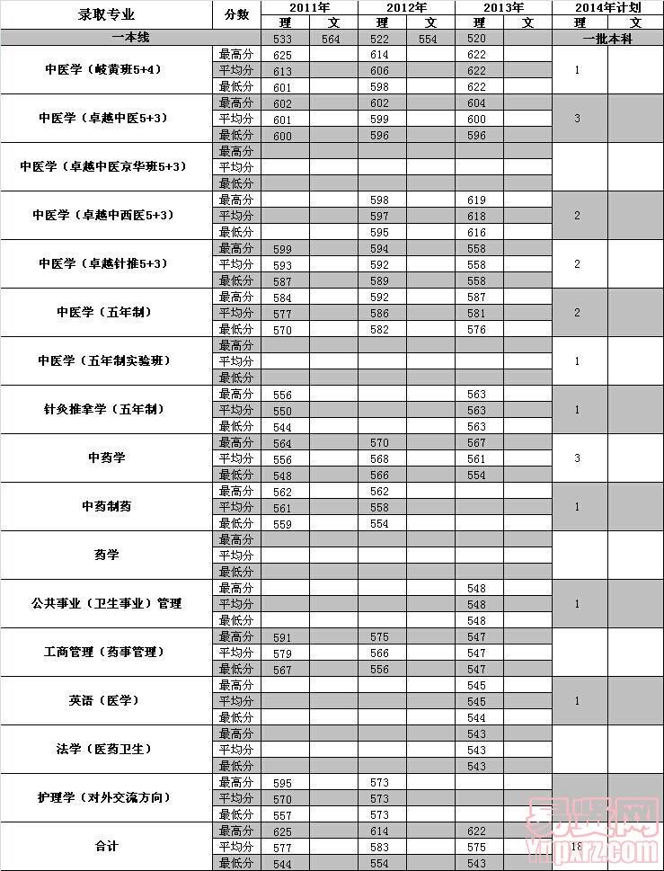 重慶2014年招生計劃及近三年各專業(yè)錄取分?jǐn)?shù)