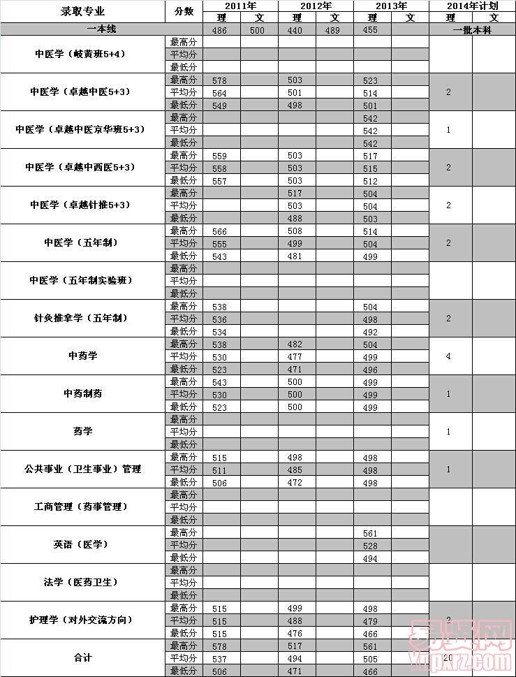 寧夏2014年招生計(jì)劃及近三年各專業(yè)錄取分?jǐn)?shù)