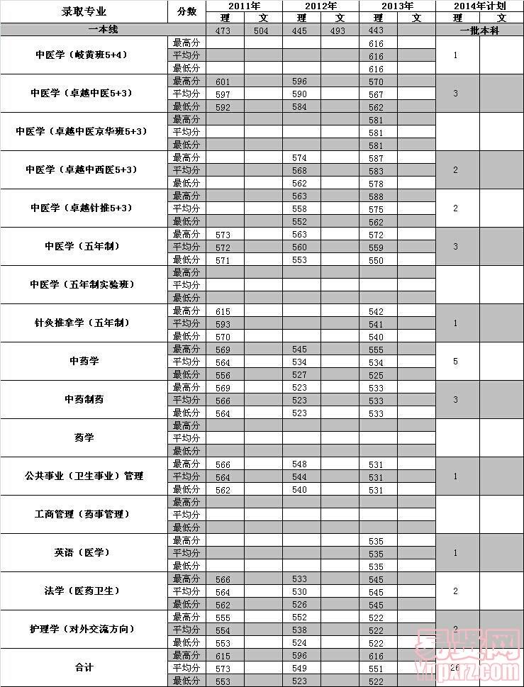 新疆2014年招生計劃及近三年各專業(yè)錄取分數(shù)