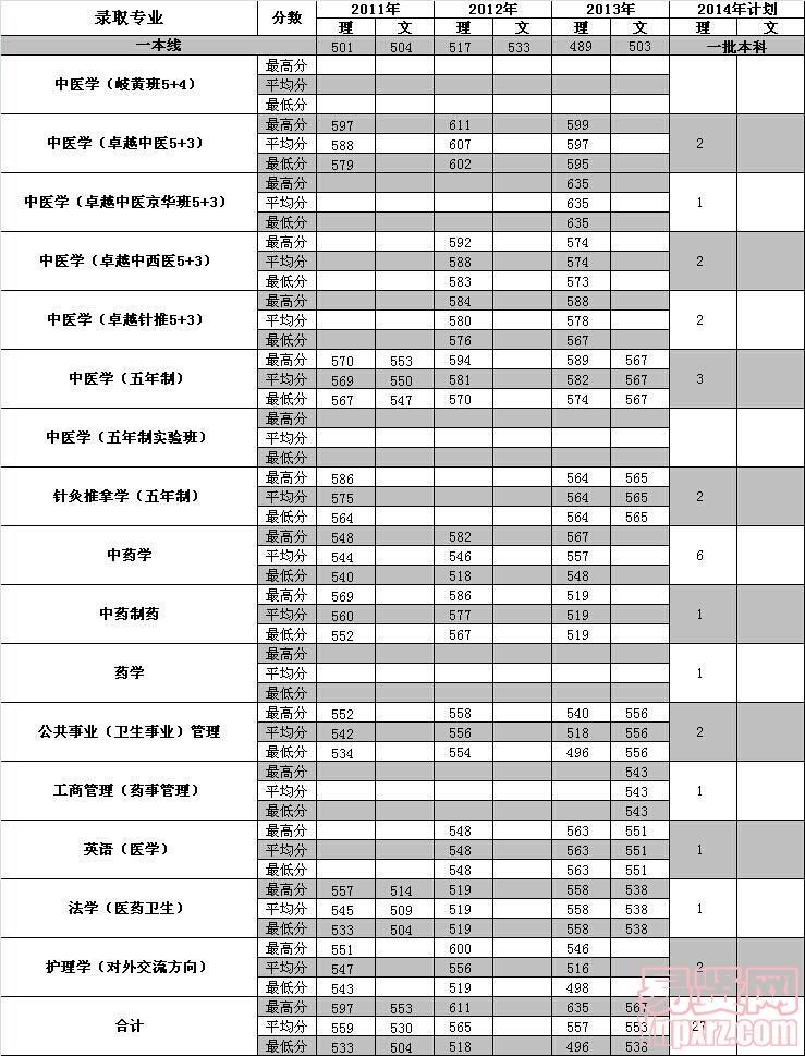 甘肅2014年招生計(jì)劃及近三年各專業(yè)錄取分?jǐn)?shù)