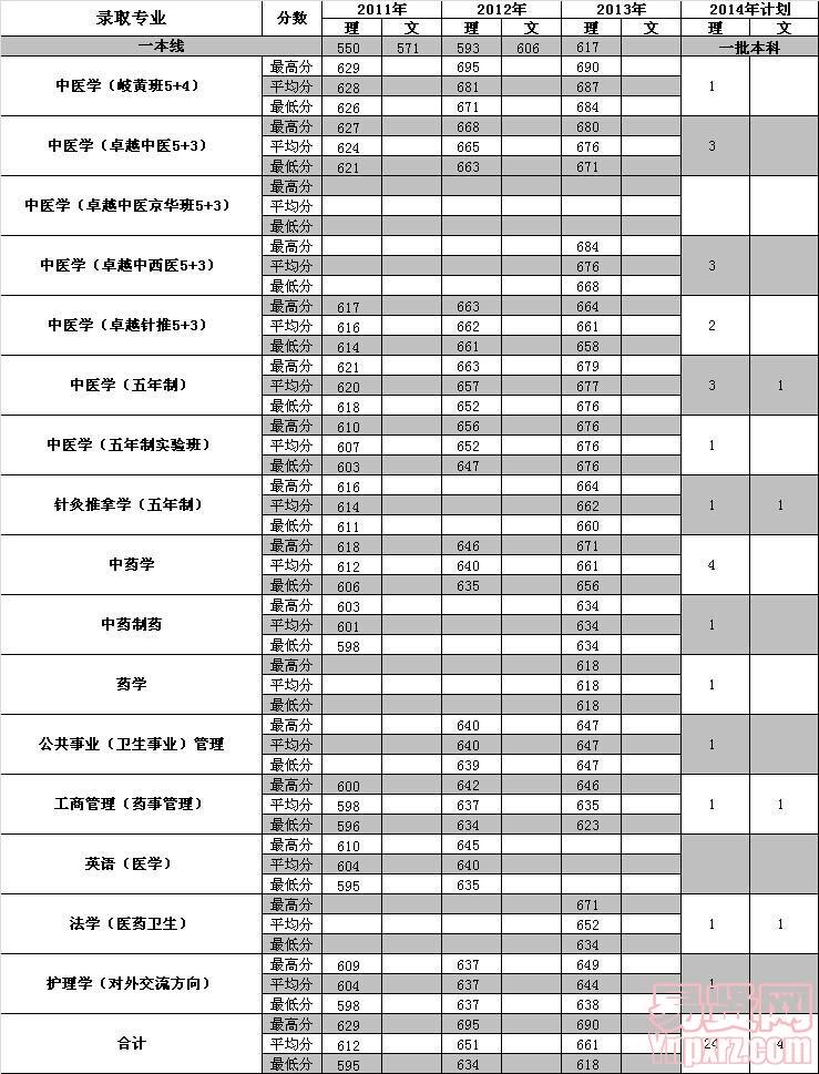 浙江2014年招生計(jì)劃及近三年各專業(yè)錄取分?jǐn)?shù)