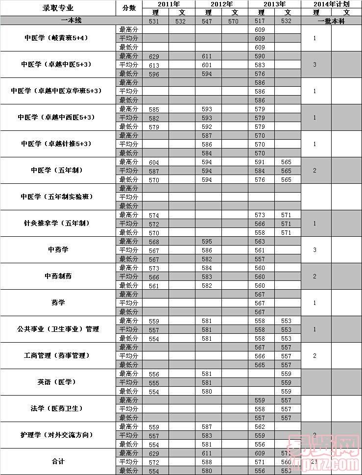 江西2014年招生計(jì)劃及近三年各專業(yè)錄取分?jǐn)?shù)