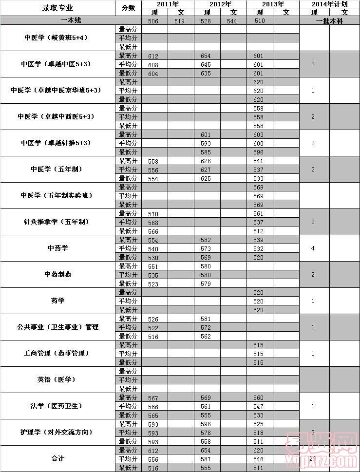 廣西2014年招生計(jì)劃及近三年各專業(yè)錄取分?jǐn)?shù)