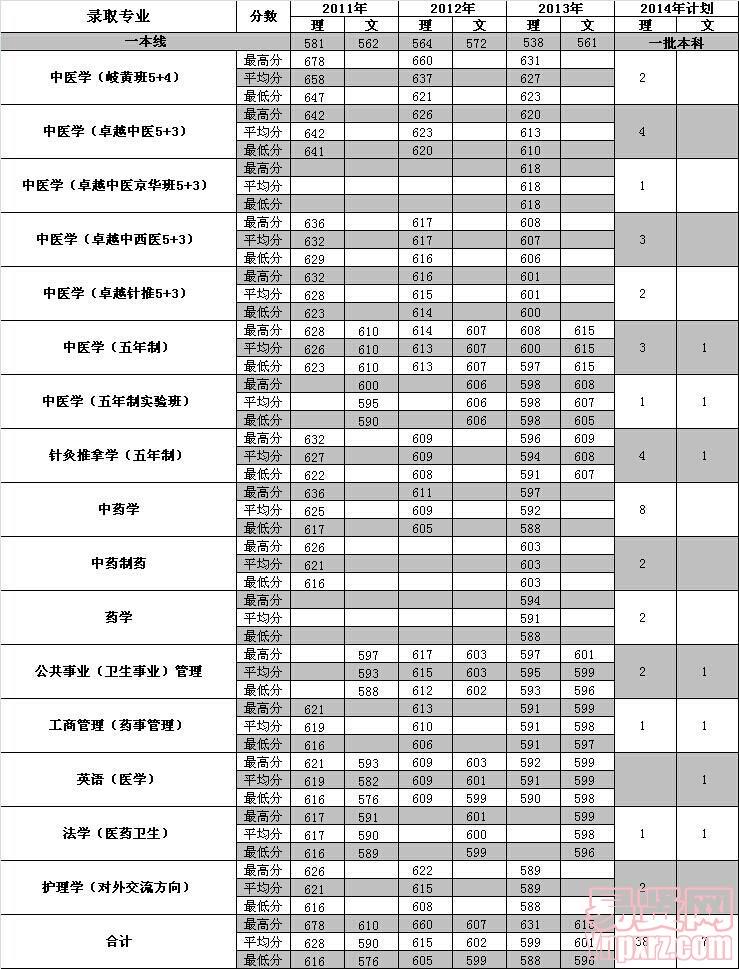 河北2014年招生計劃及近三年各專業(yè)錄取分數(shù)