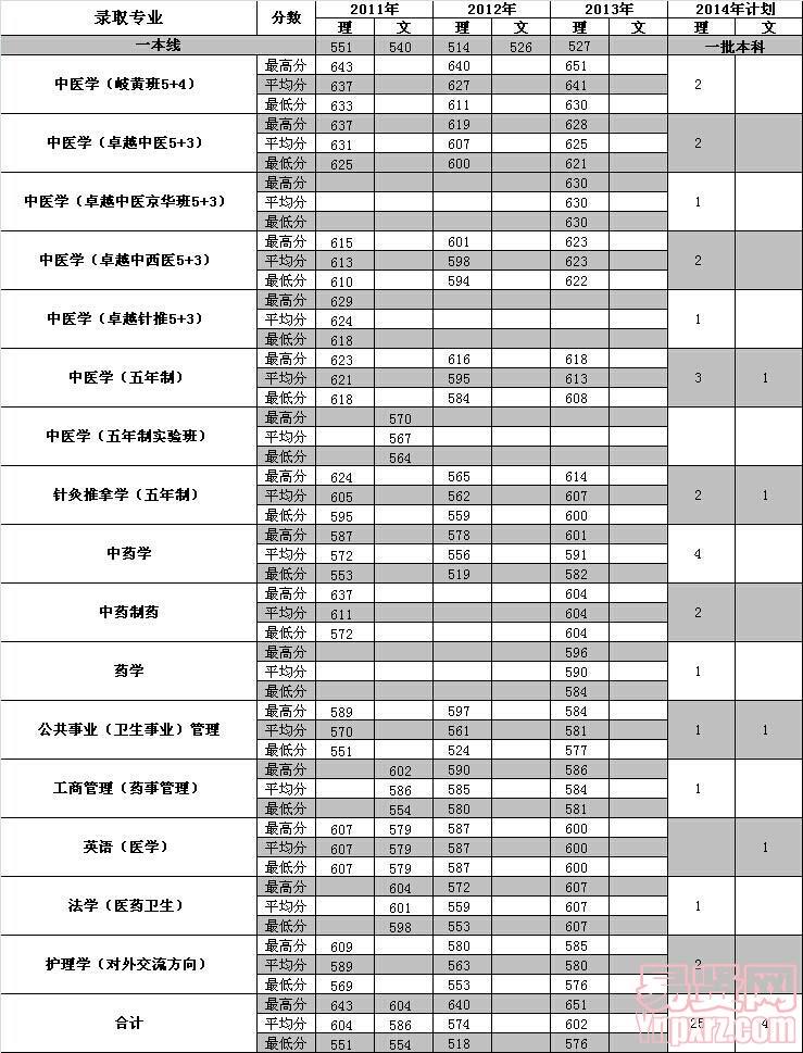 黑龍江2014年招生計劃及近三年各專業(yè)錄取分?jǐn)?shù)