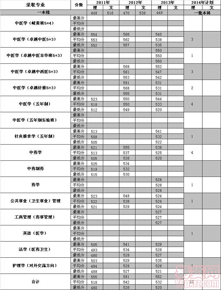 貴州2014年招生計劃及近三年各專業(yè)錄取分數(shù)