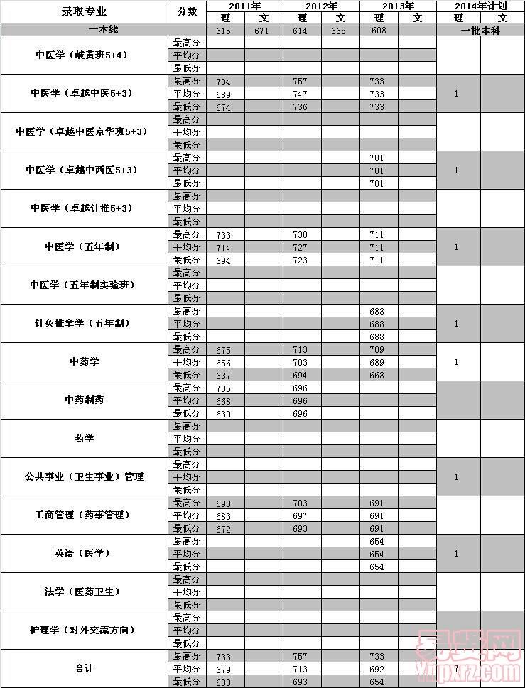 海南2014年招生計劃及近三年各專業(yè)錄取分數(shù)