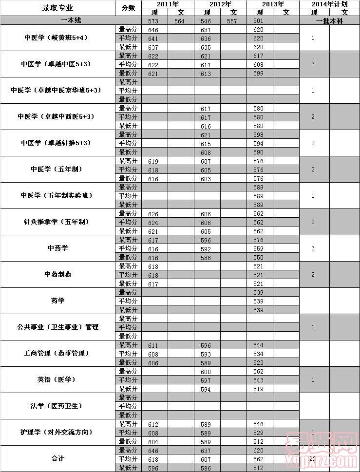 福建2014年招生計劃及近三年各專業(yè)錄取分數(shù)