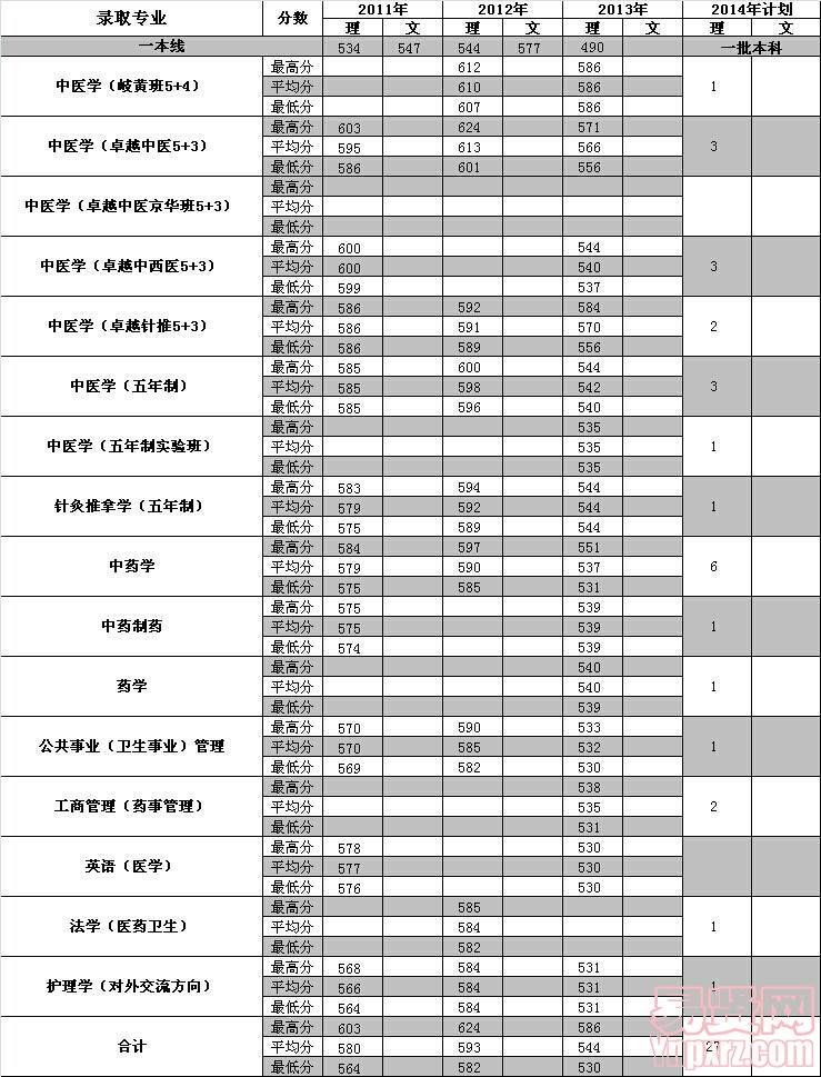 安徽2014年招生計(jì)劃及近三年各專業(yè)錄取分?jǐn)?shù)