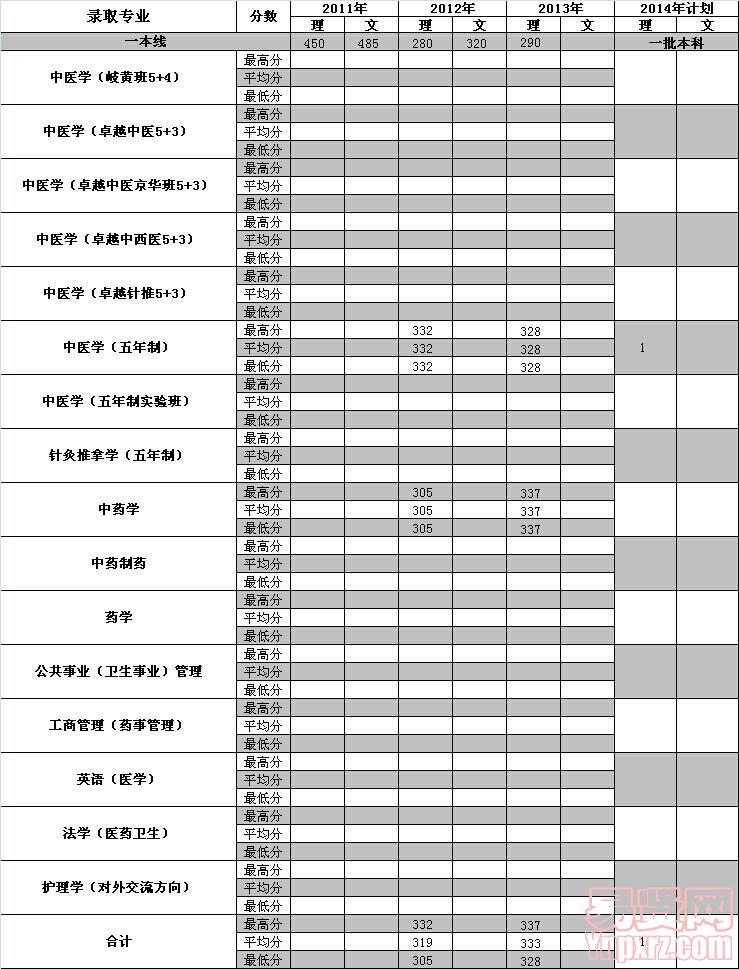 西藏2014年招生計(jì)劃及近三年各專業(yè)錄取分?jǐn)?shù)