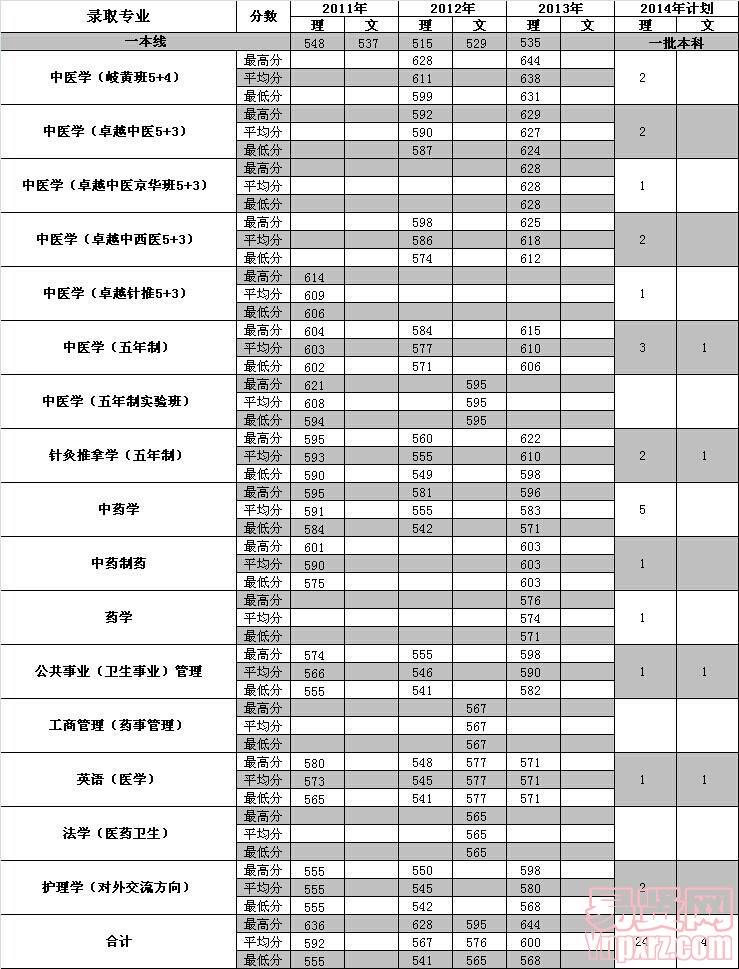 吉林2014年招生計劃及近三年各專業(yè)錄取分數(shù)