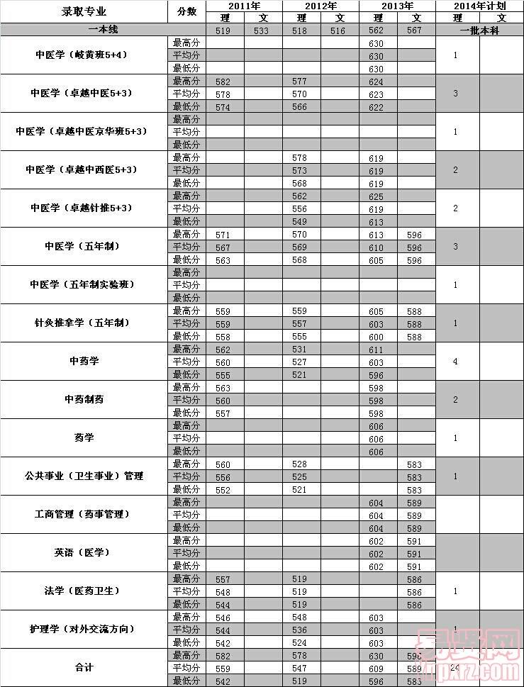 四川2014年招生計劃及近三年各專業(yè)錄取分數(shù)