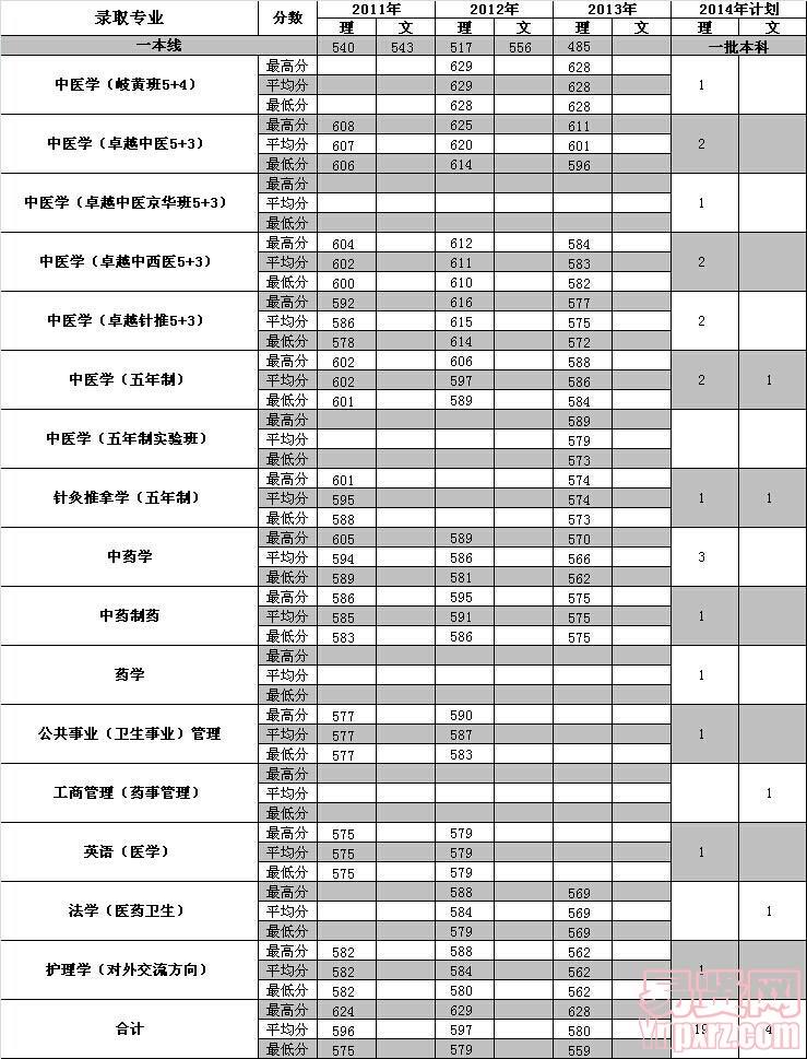 陜西2014年招生計(jì)劃及近三年各專業(yè)錄取分?jǐn)?shù)