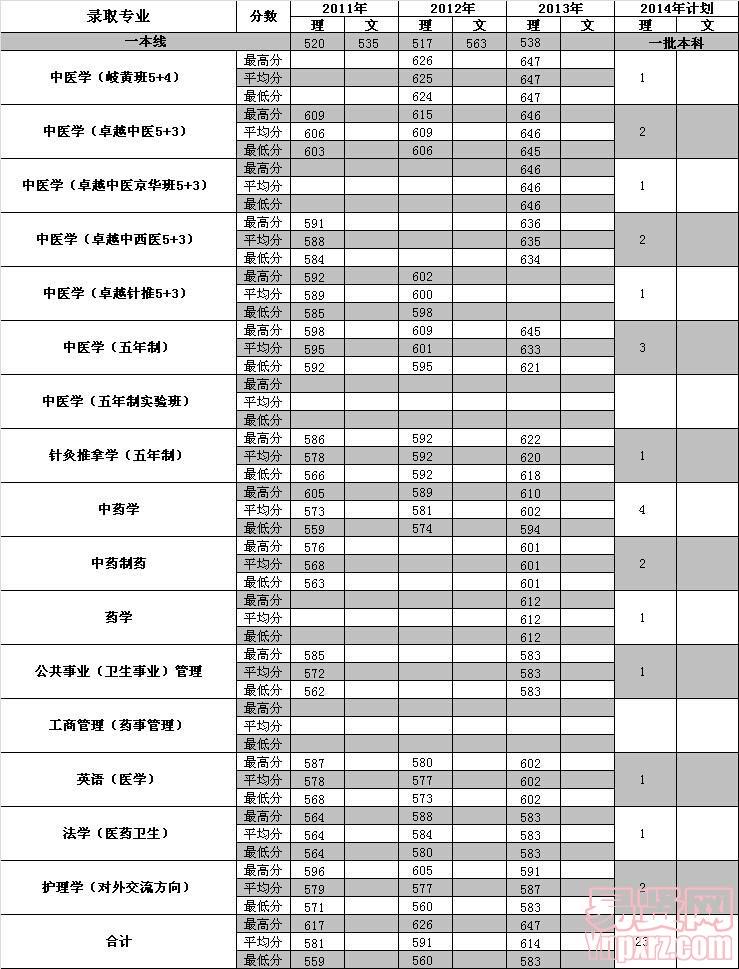 遼寧2014年招生計(jì)劃及近三年各專業(yè)錄取分?jǐn)?shù)