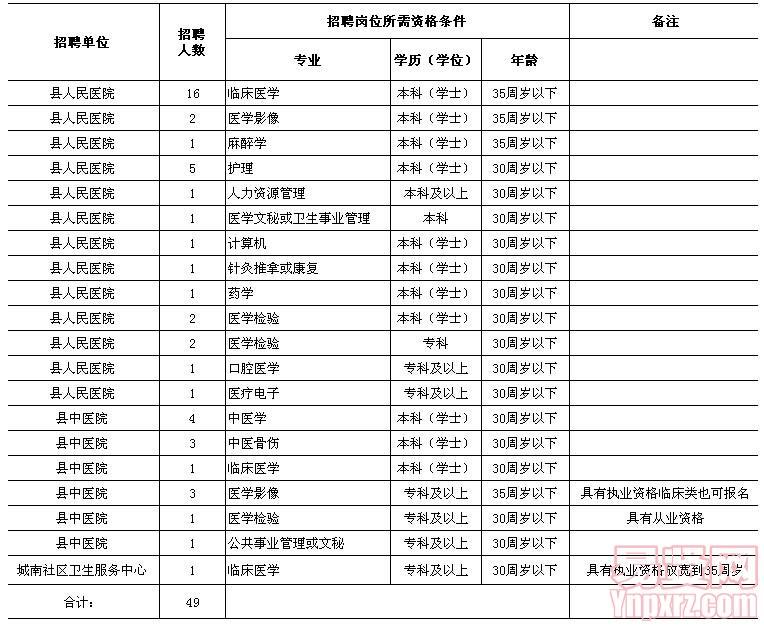 马鞍山市含山县2014年部分卫生事业单位招聘工作人员岗位表