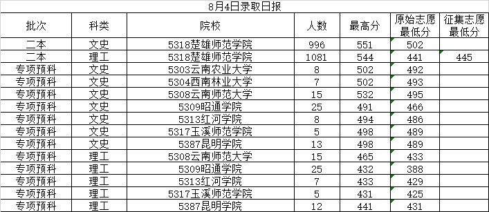 2014年8月4日云南省普高錄取日報