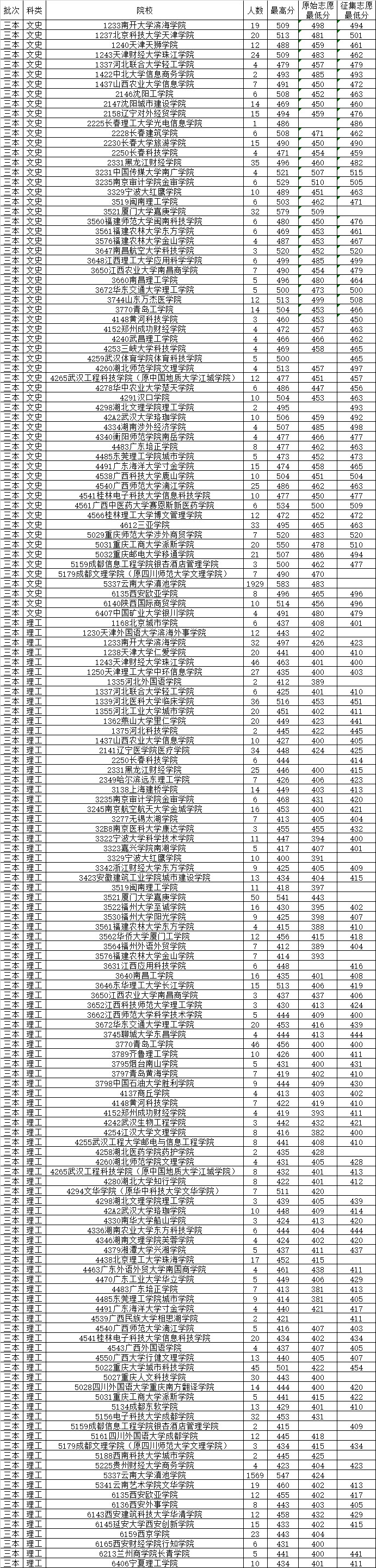 2014年8月7日云南省普高錄取日報