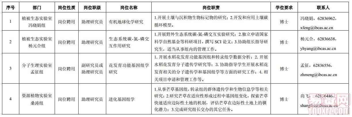 中科院植物研究所2014年度事業(yè)編制崗位招聘計(jì)劃表