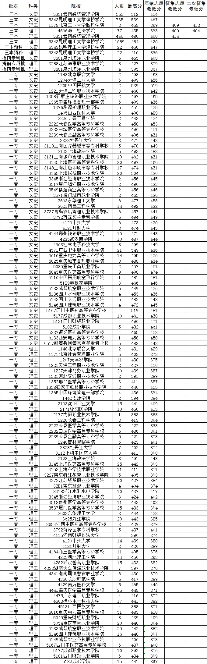 2014年8月11日云南省普高录取日报