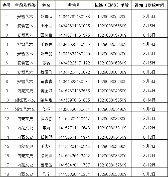 北京經(jīng)貿(mào)職業(yè)學(xué)院2014年統(tǒng)招錄取通知書發(fā)放情況公告 