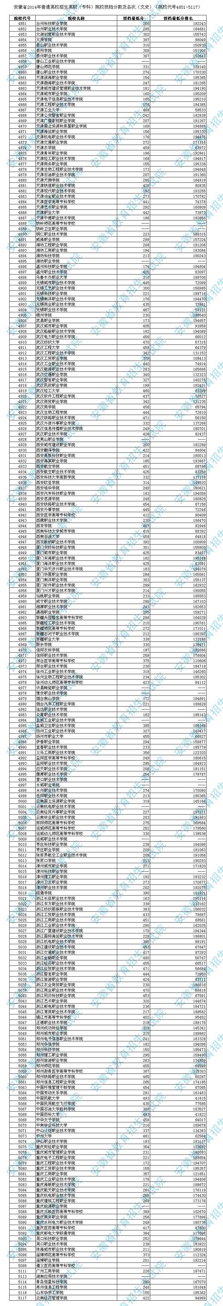 安徽省2014年普招高職(?？?投檔分?jǐn)?shù)及名次(文史)(院校代號(hào)4851-5117)